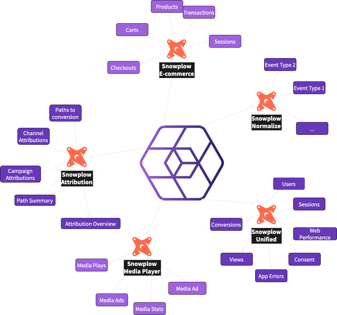 Snowplow Data Modeling Packages