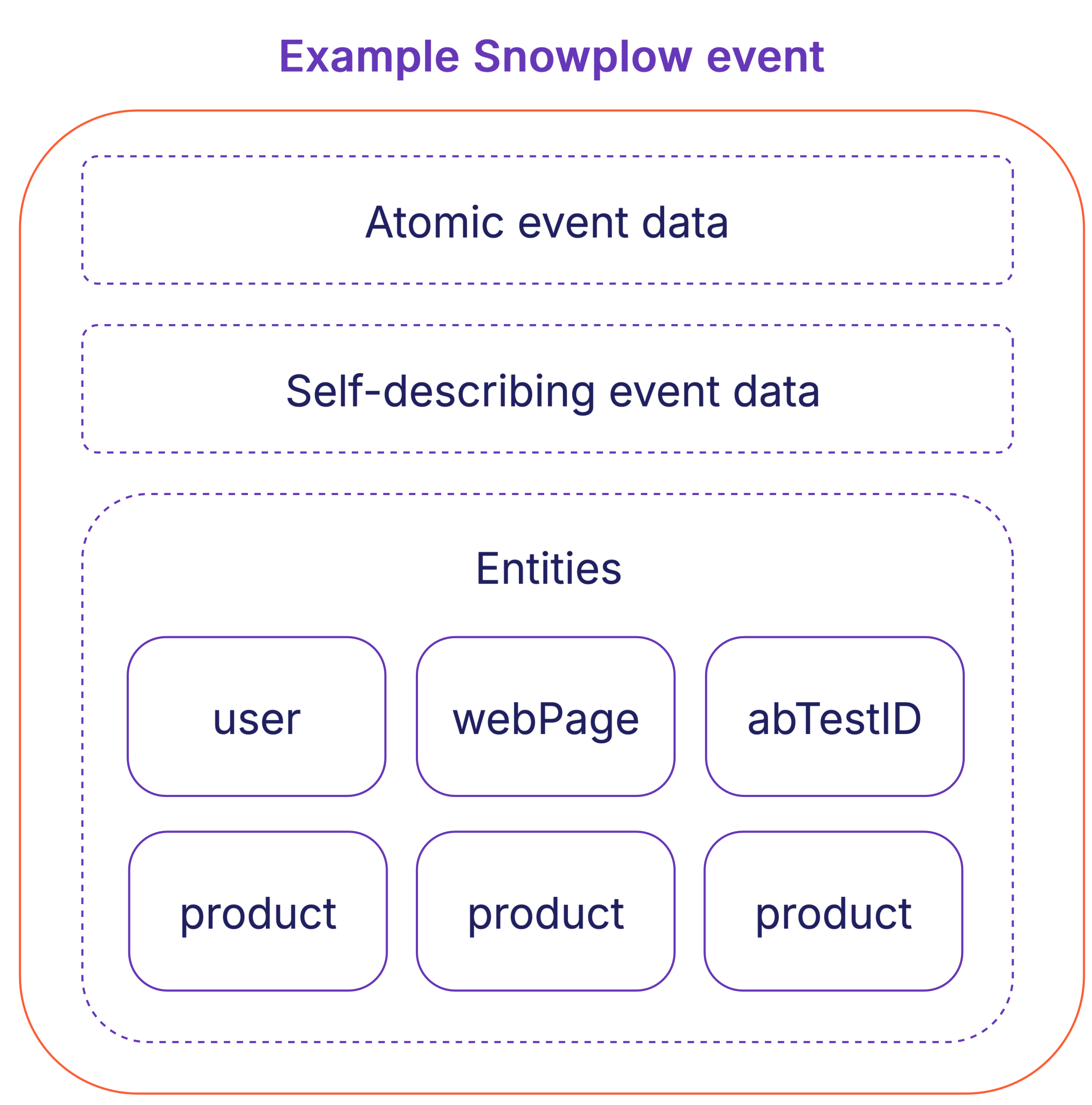 Diagram showing an example Snowplow event with atomic event data at the top, self-describing event data in the middle, and entities at the bottom including user, webPage, abTestID, and three product entities