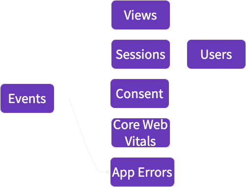 Unified Digital Model data flow