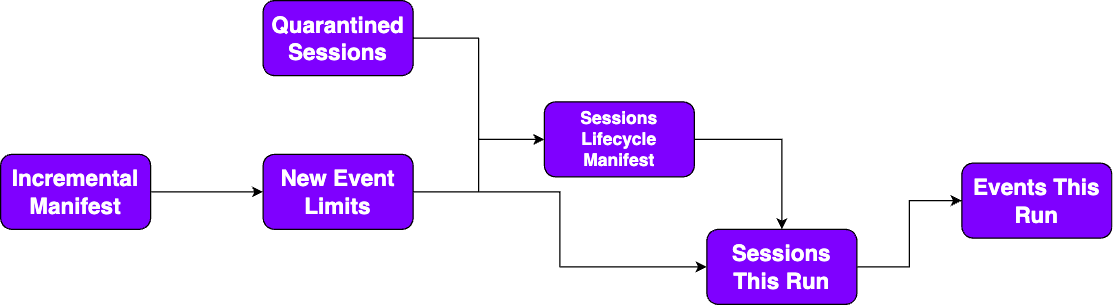 Utils Package data flow